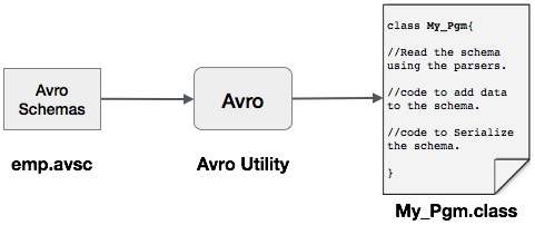 Avro 无代码序列化