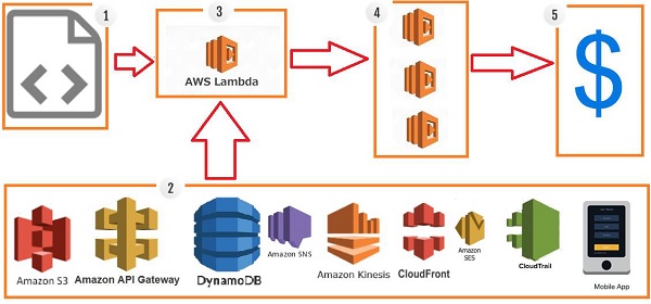 AWS lambda 框图