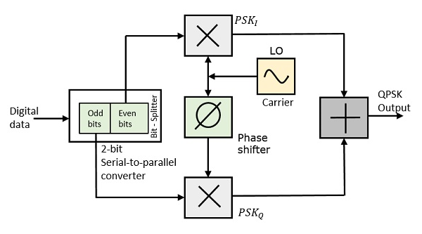 QPSK调制器